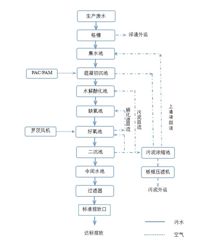 金紫陽方便面生產(chǎn)廢水工藝流程圖