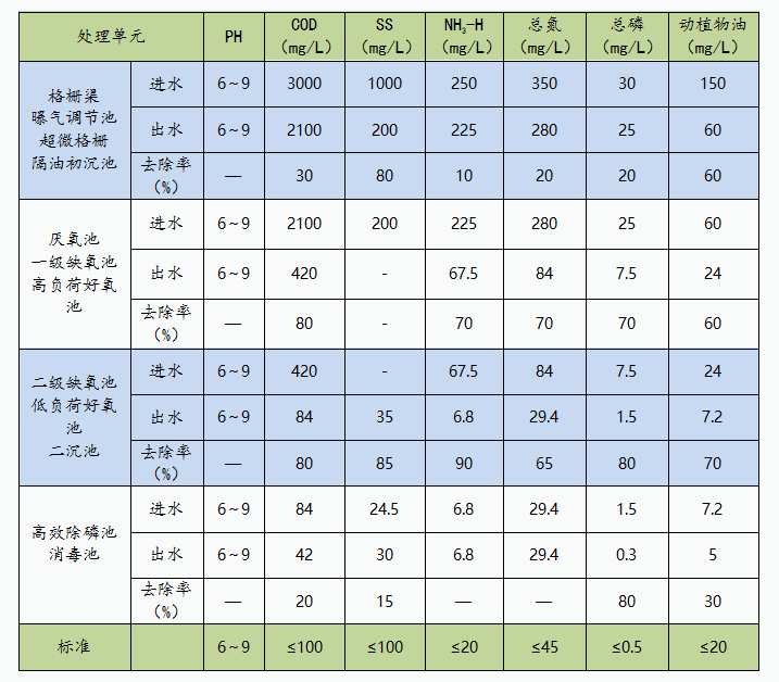 立華牧業(yè)屠宰廢水處理各單元去除率