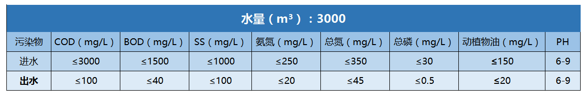 立華牧業(yè)污水站進出水水質(zhì)