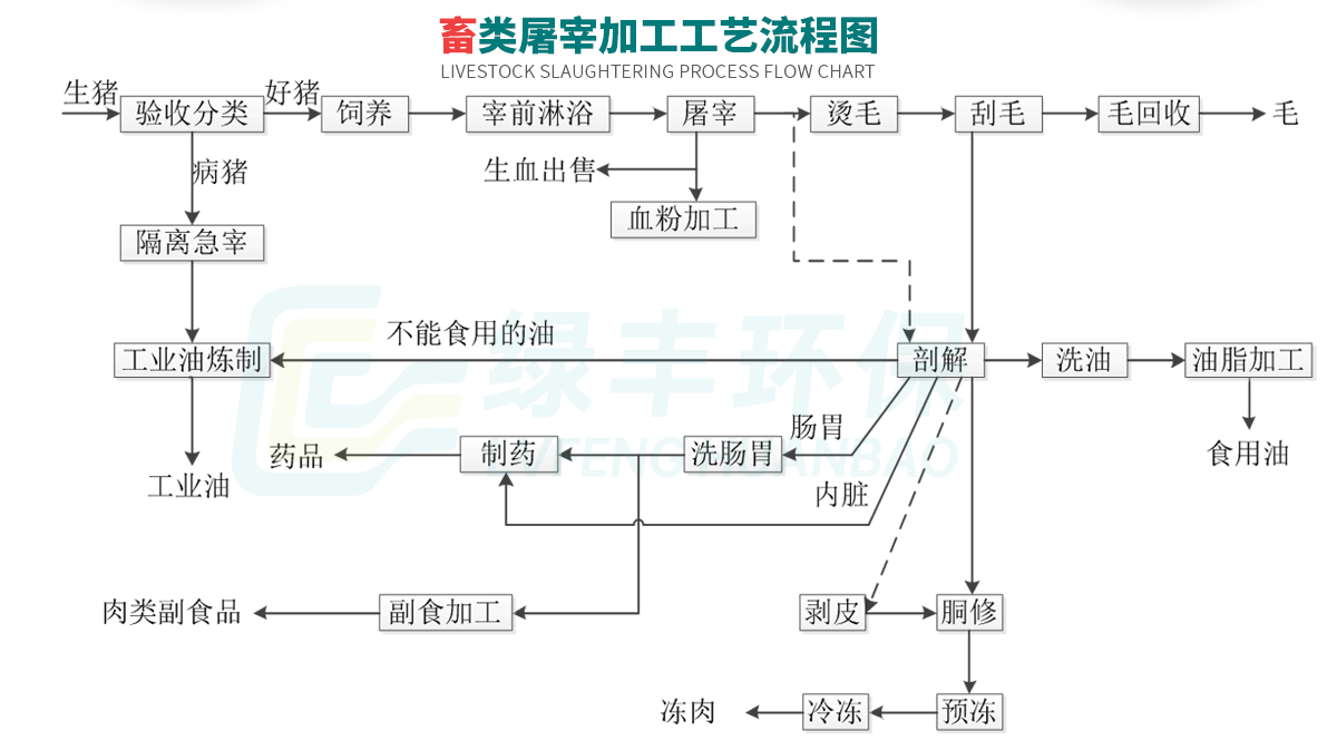 屠宰廢水處理-詳情頁(yè)_02