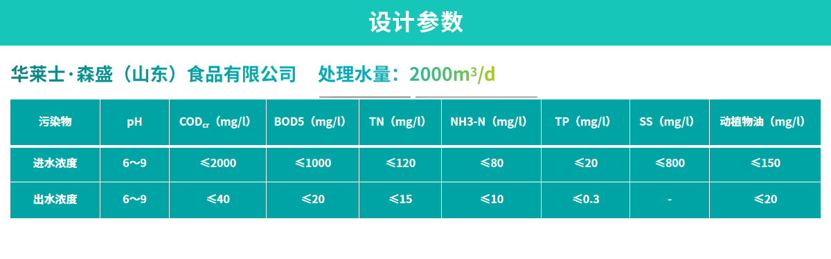 配圖-華萊士森盛食品屠宰與肉類加工廢水處理工程_05