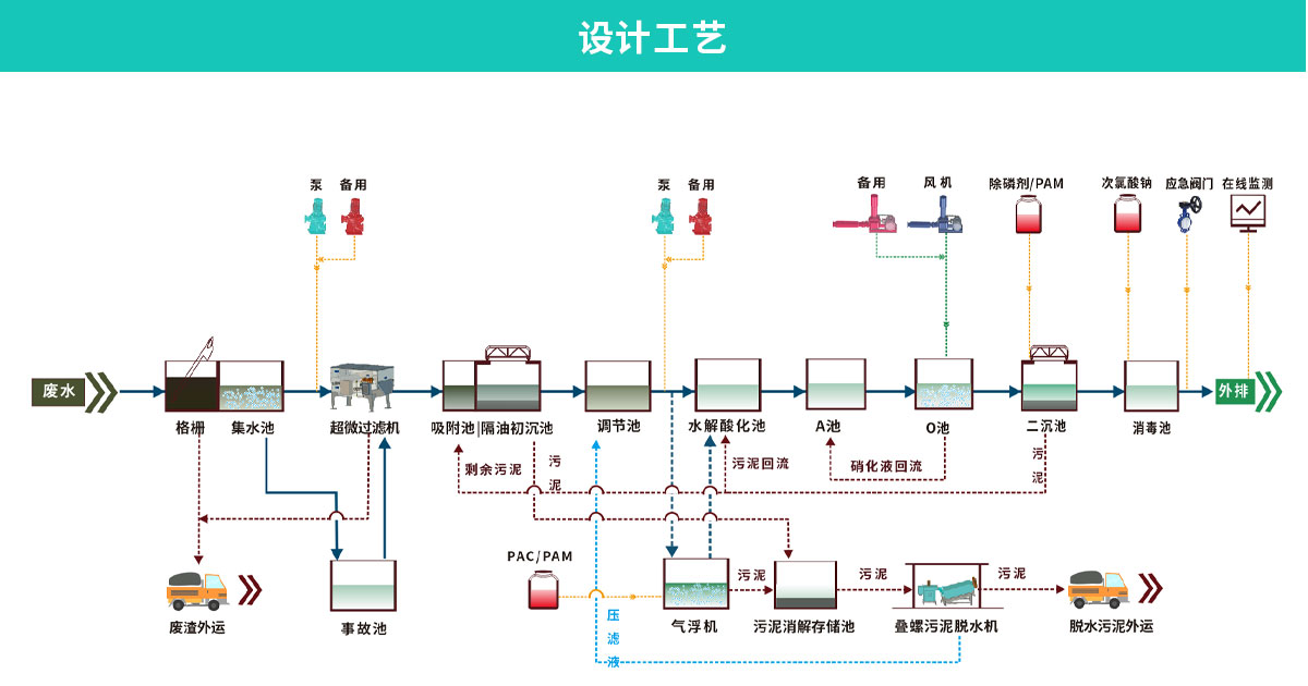 鐵騎力士1500m3d肉類(lèi)屠宰廢水處理工程_10