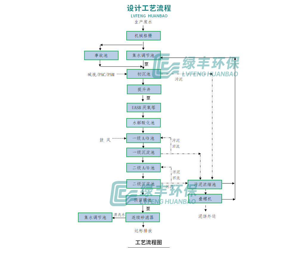 萬邦千禾豆制品廢水處理工程網(wǎng)站配圖_06