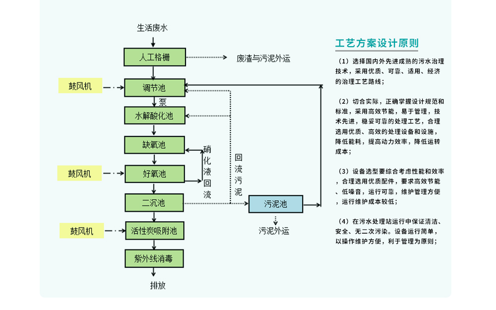 八里溝風景區(qū)生活污水處理工程_10