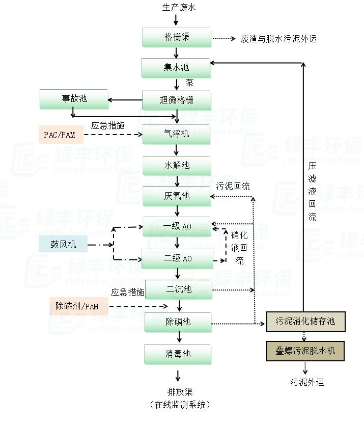 山東鴻冠工藝流程圖-水印