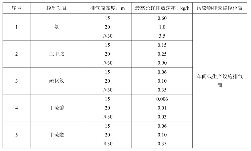 加大集團(tuán)污水站臭氣出處理1