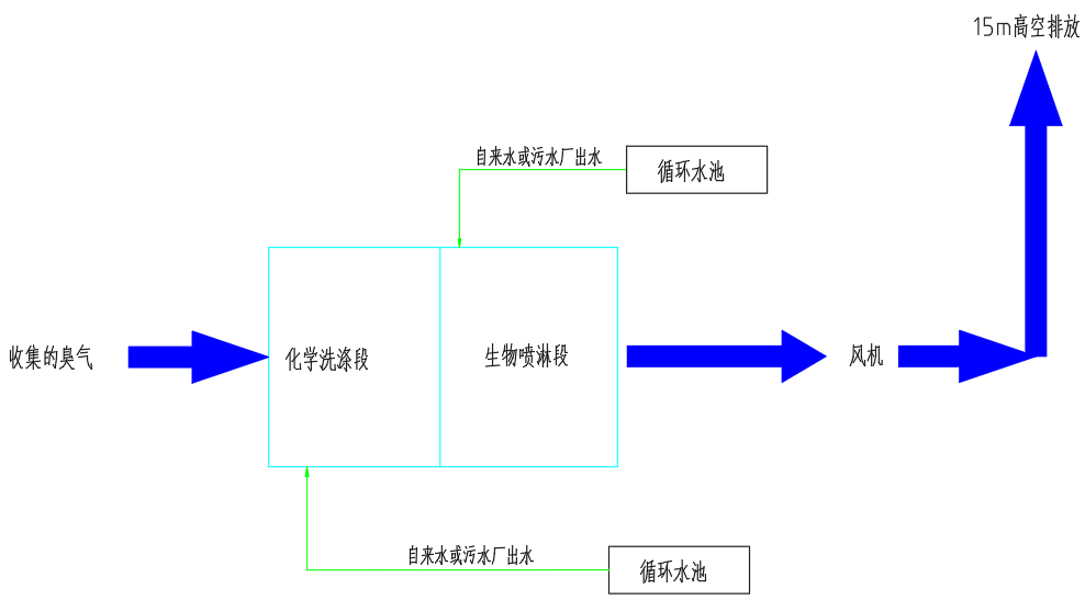 洛陽大張污水站除臭工藝流程