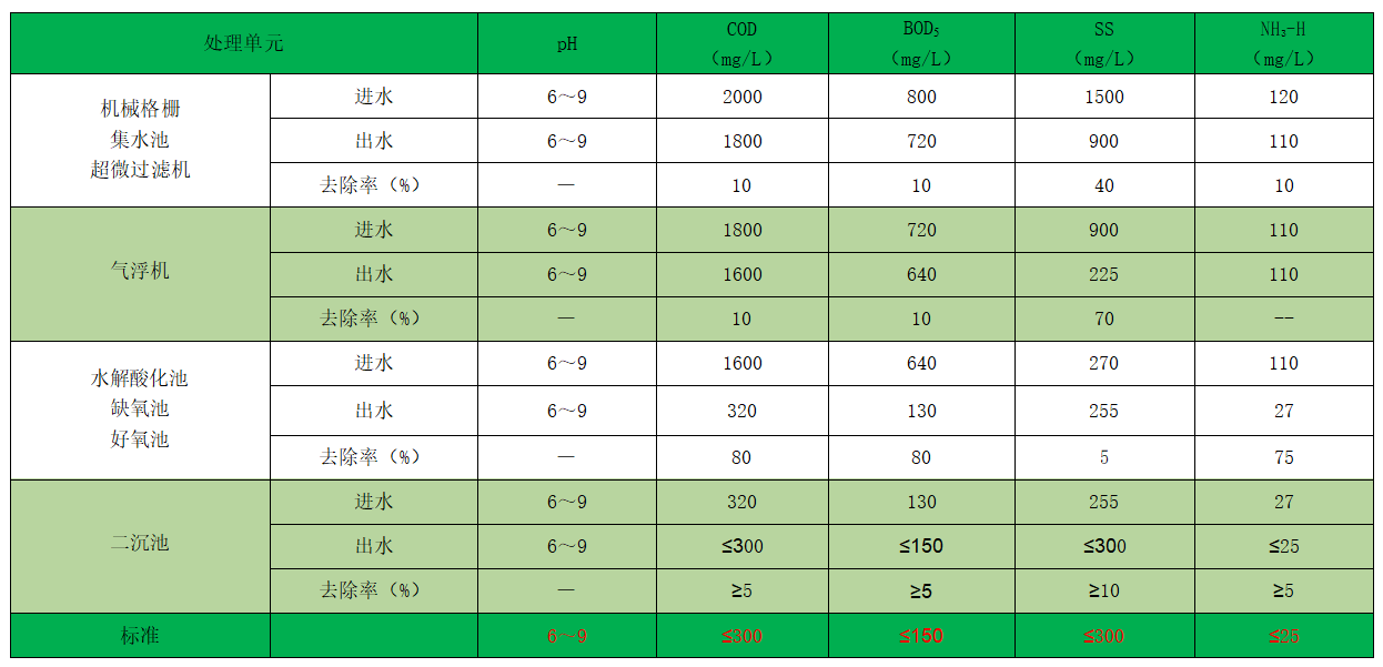 大張實業(yè)主要控制指標預(yù)期除去率