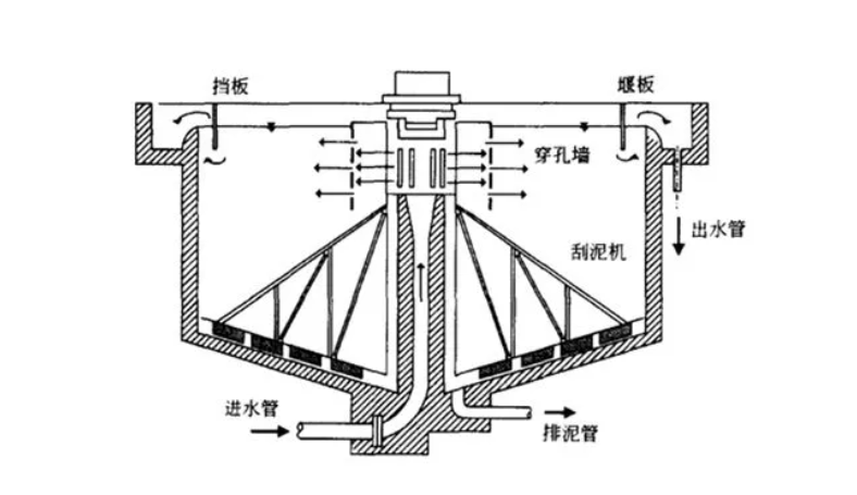 輻流式沉淀池