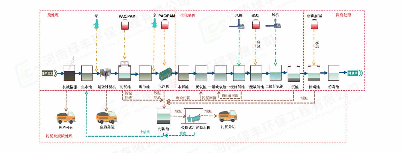 配圖-雙匯集團(tuán)·昆明雙匯食品廢水處理_09